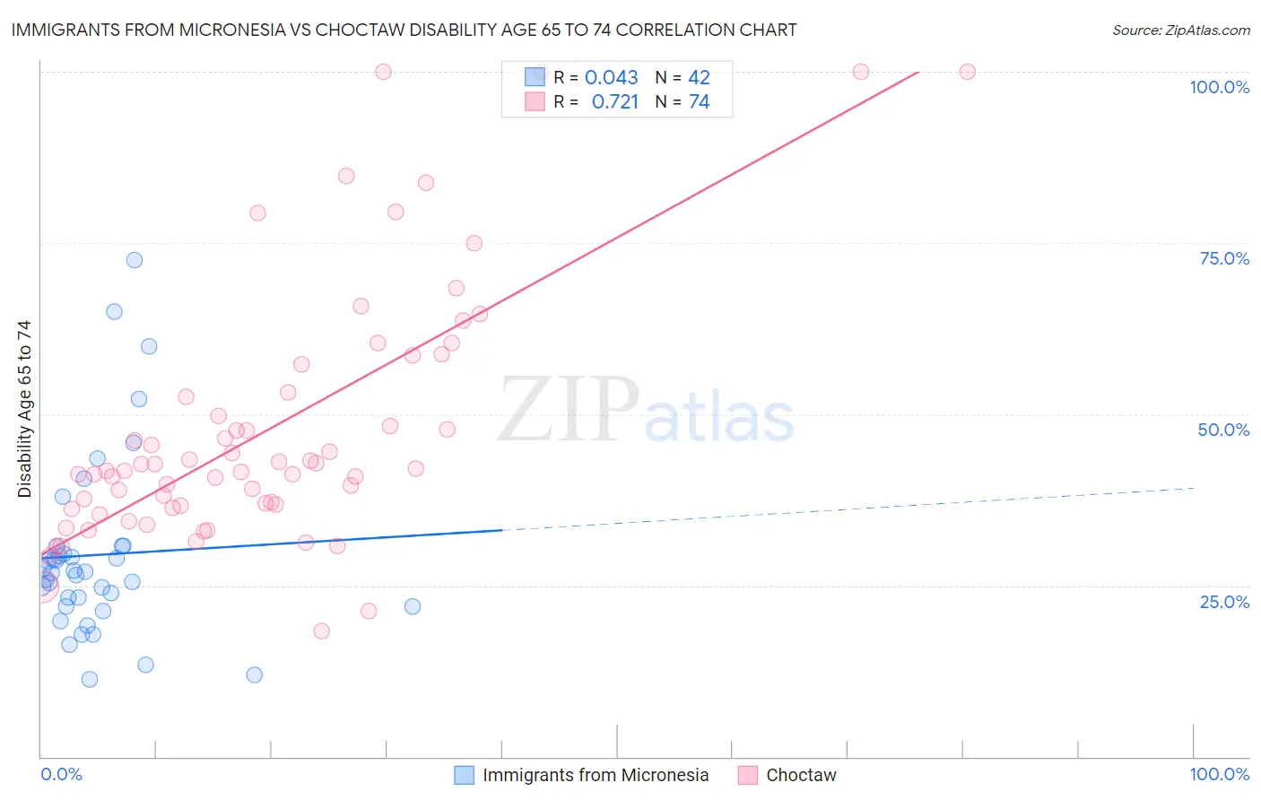 Immigrants from Micronesia vs Choctaw Disability Age 65 to 74
