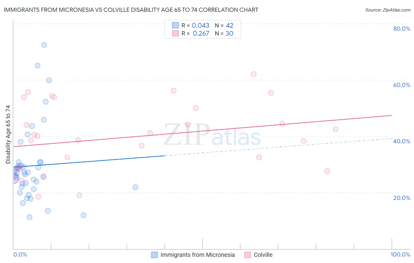 Immigrants from Micronesia vs Colville Disability Age 65 to 74