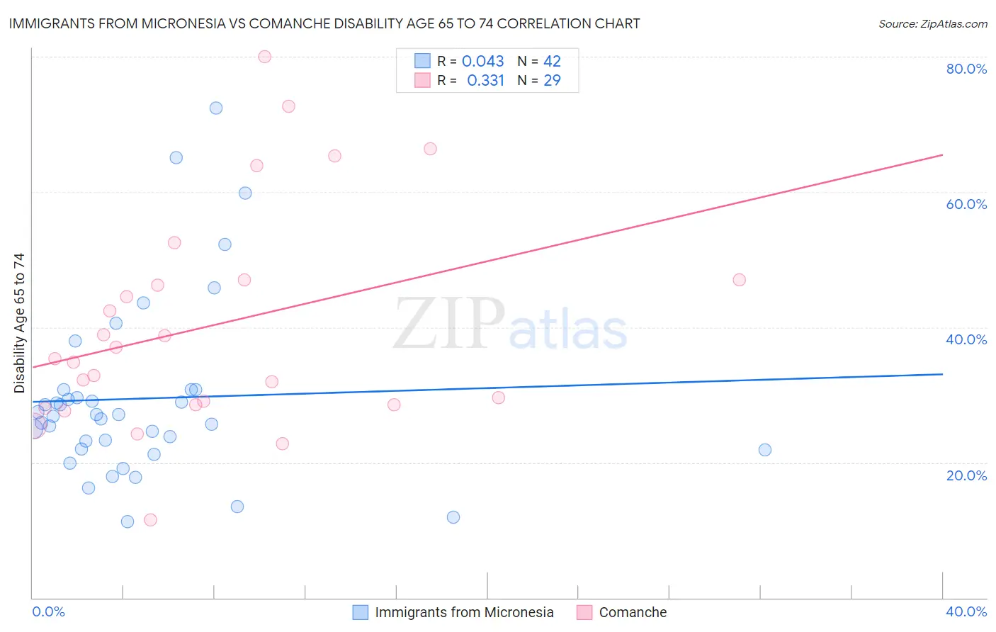 Immigrants from Micronesia vs Comanche Disability Age 65 to 74