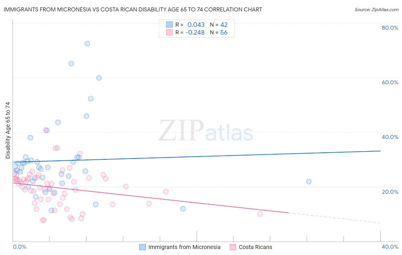 Immigrants from Micronesia vs Costa Rican Disability Age 65 to 74