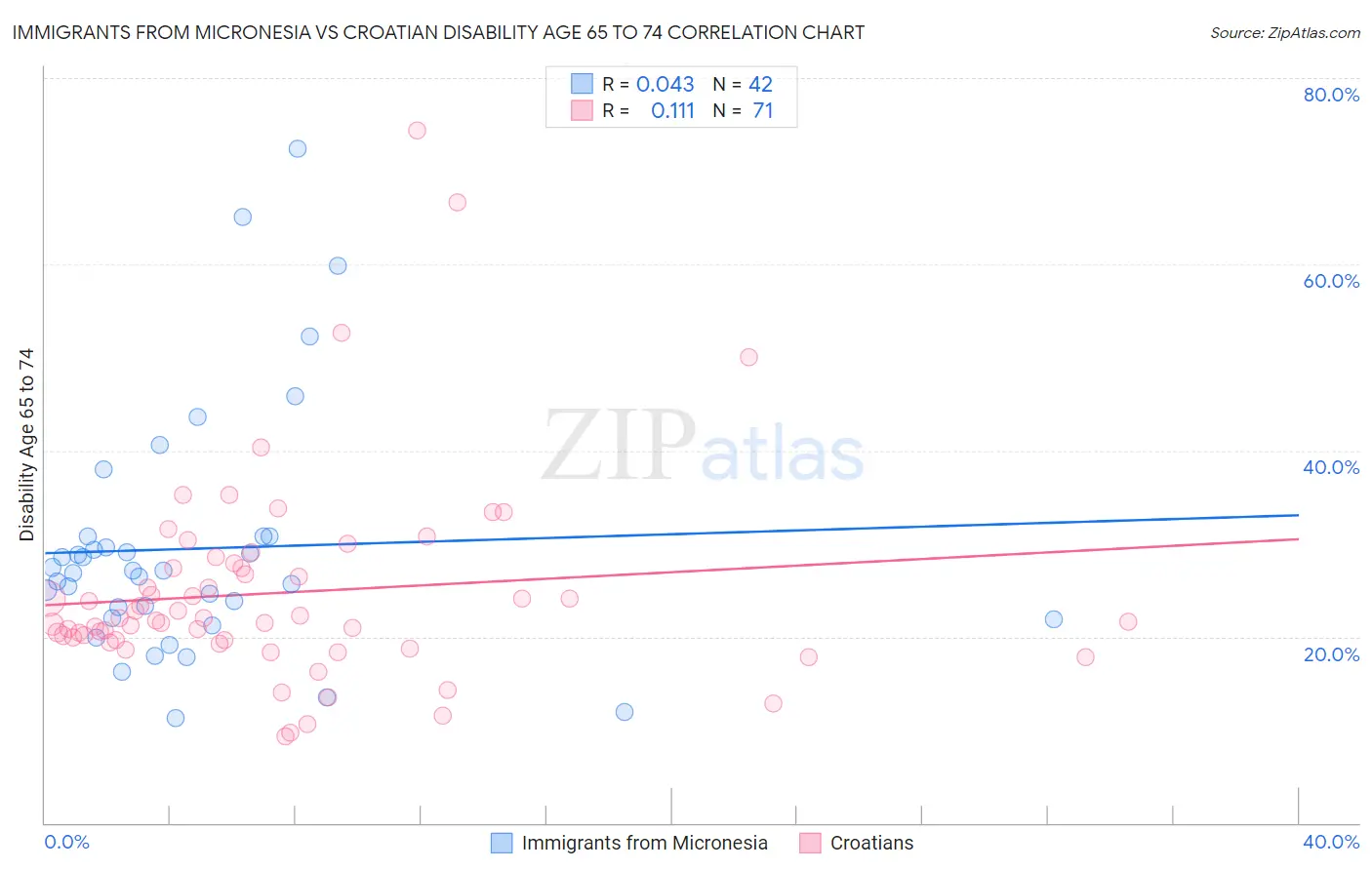 Immigrants from Micronesia vs Croatian Disability Age 65 to 74