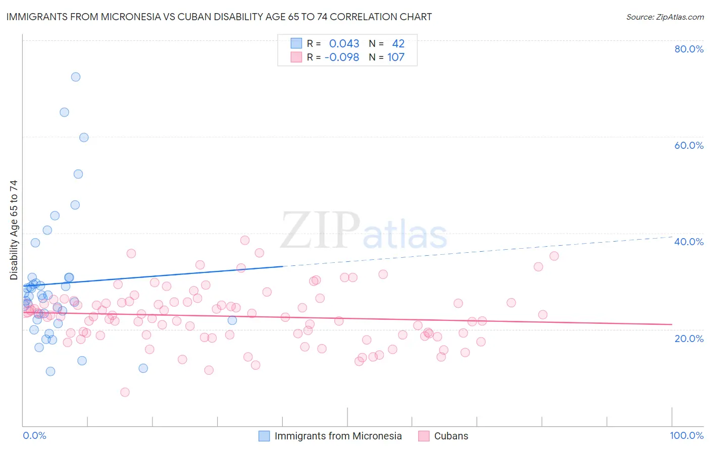 Immigrants from Micronesia vs Cuban Disability Age 65 to 74