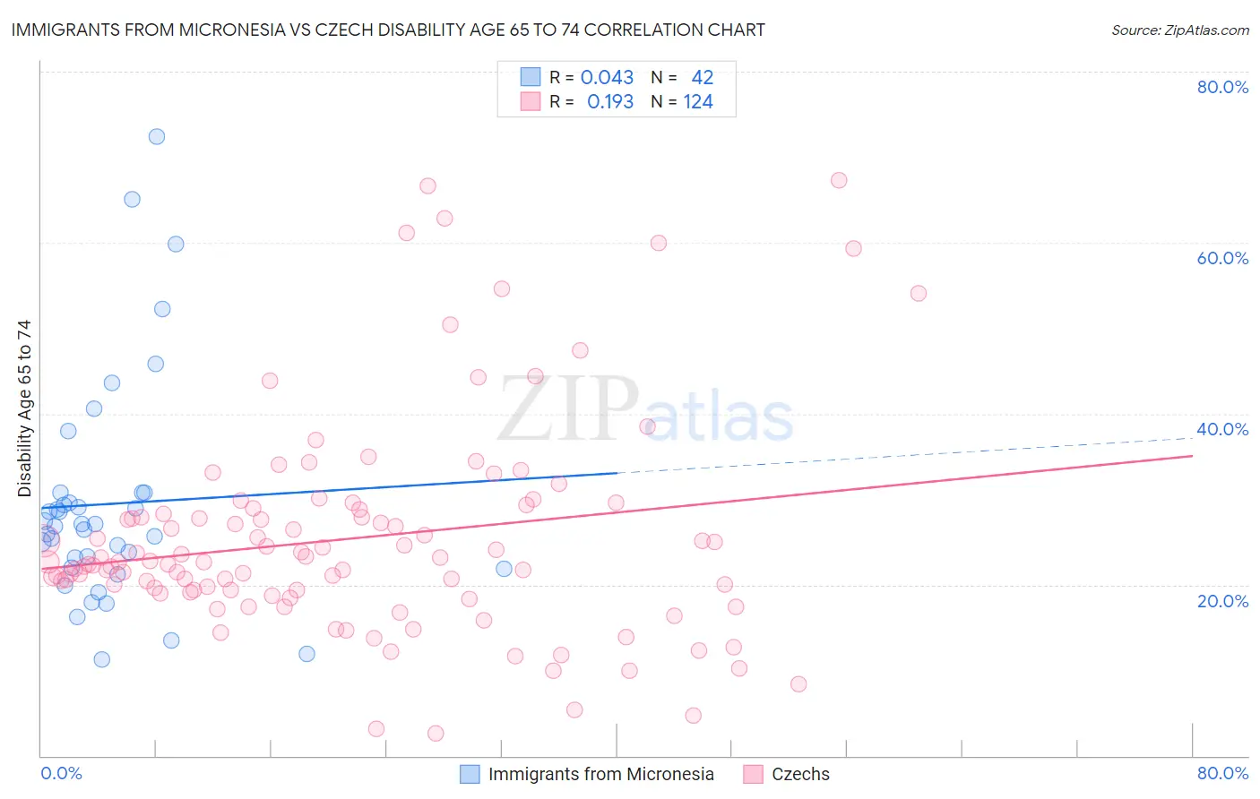 Immigrants from Micronesia vs Czech Disability Age 65 to 74