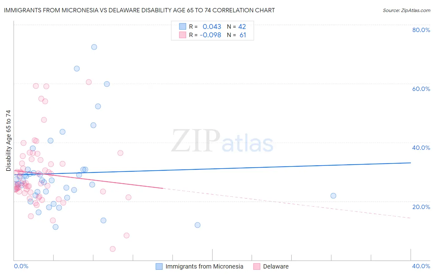 Immigrants from Micronesia vs Delaware Disability Age 65 to 74