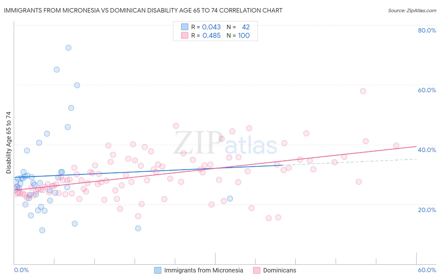 Immigrants from Micronesia vs Dominican Disability Age 65 to 74