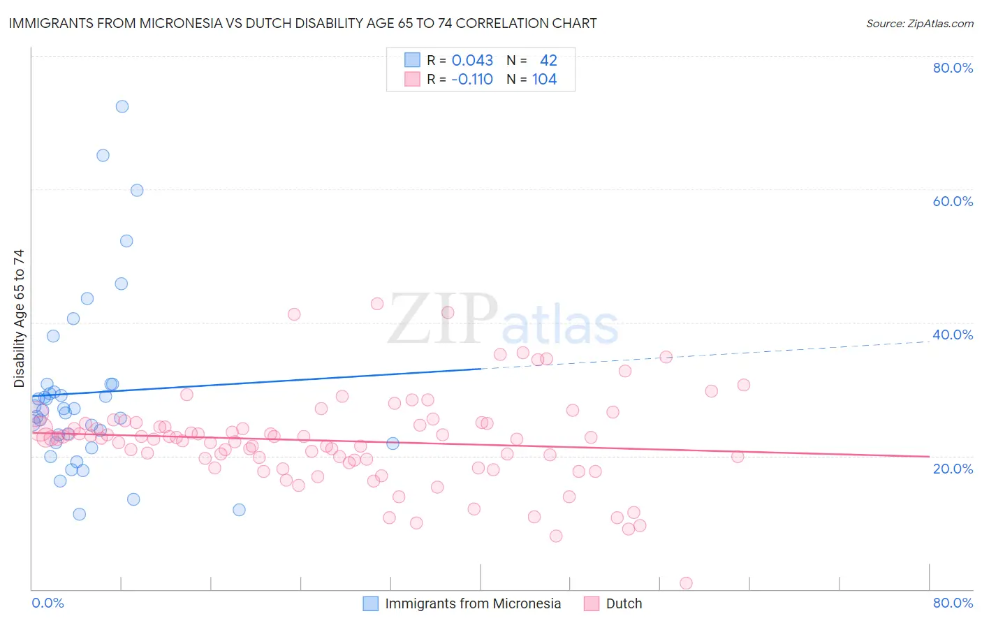 Immigrants from Micronesia vs Dutch Disability Age 65 to 74