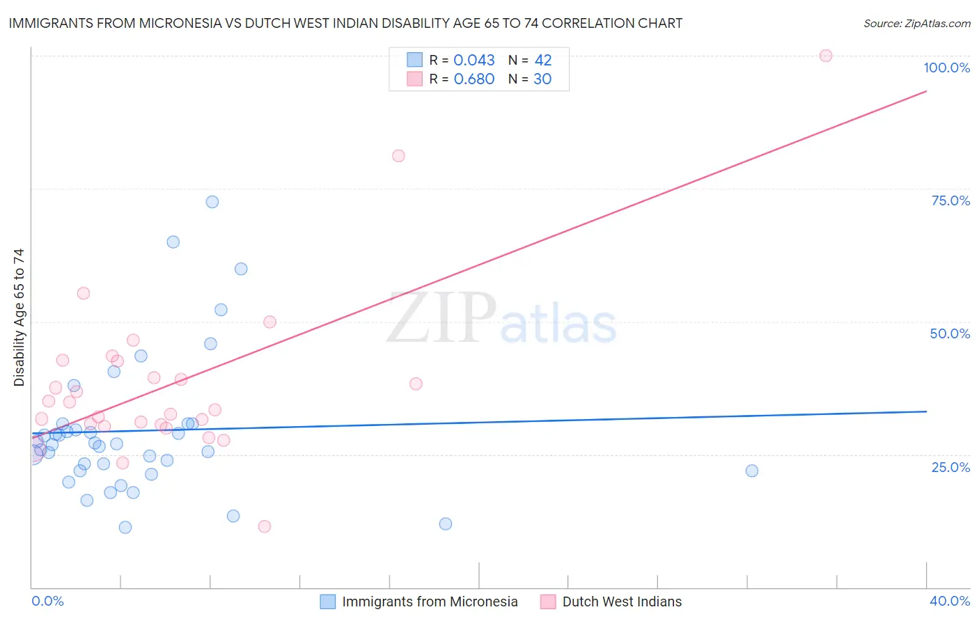 Immigrants from Micronesia vs Dutch West Indian Disability Age 65 to 74