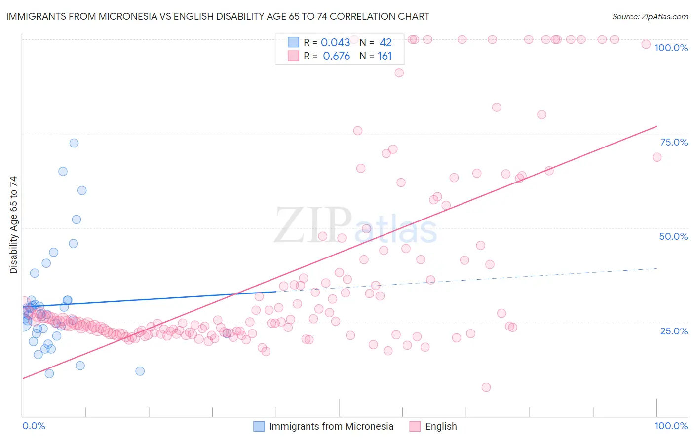 Immigrants from Micronesia vs English Disability Age 65 to 74
