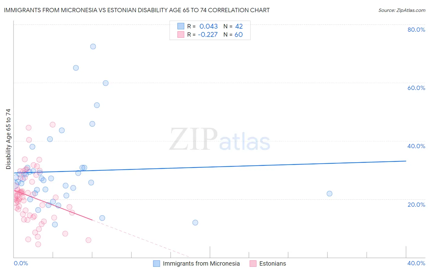 Immigrants from Micronesia vs Estonian Disability Age 65 to 74