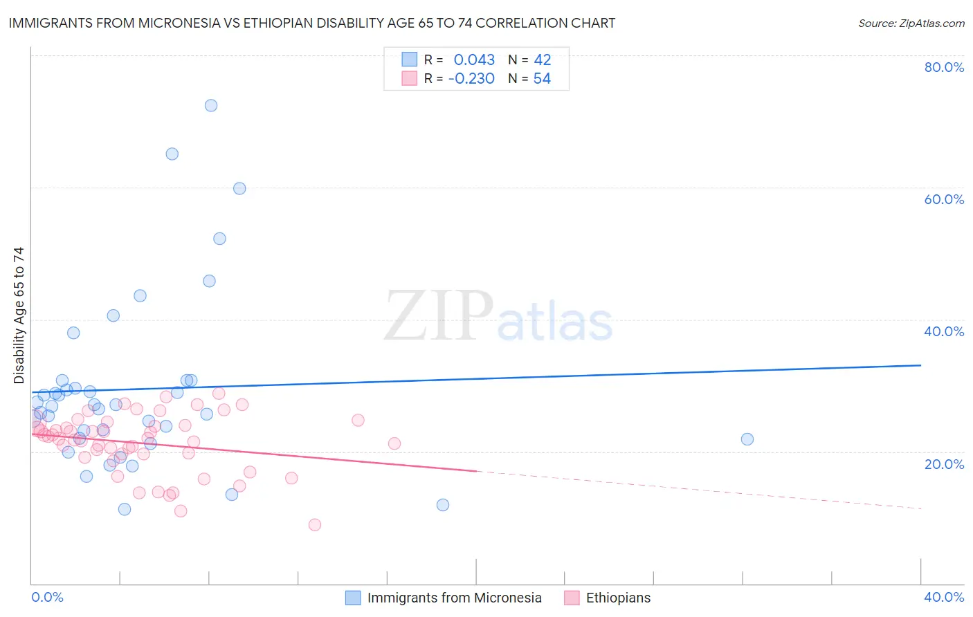 Immigrants from Micronesia vs Ethiopian Disability Age 65 to 74