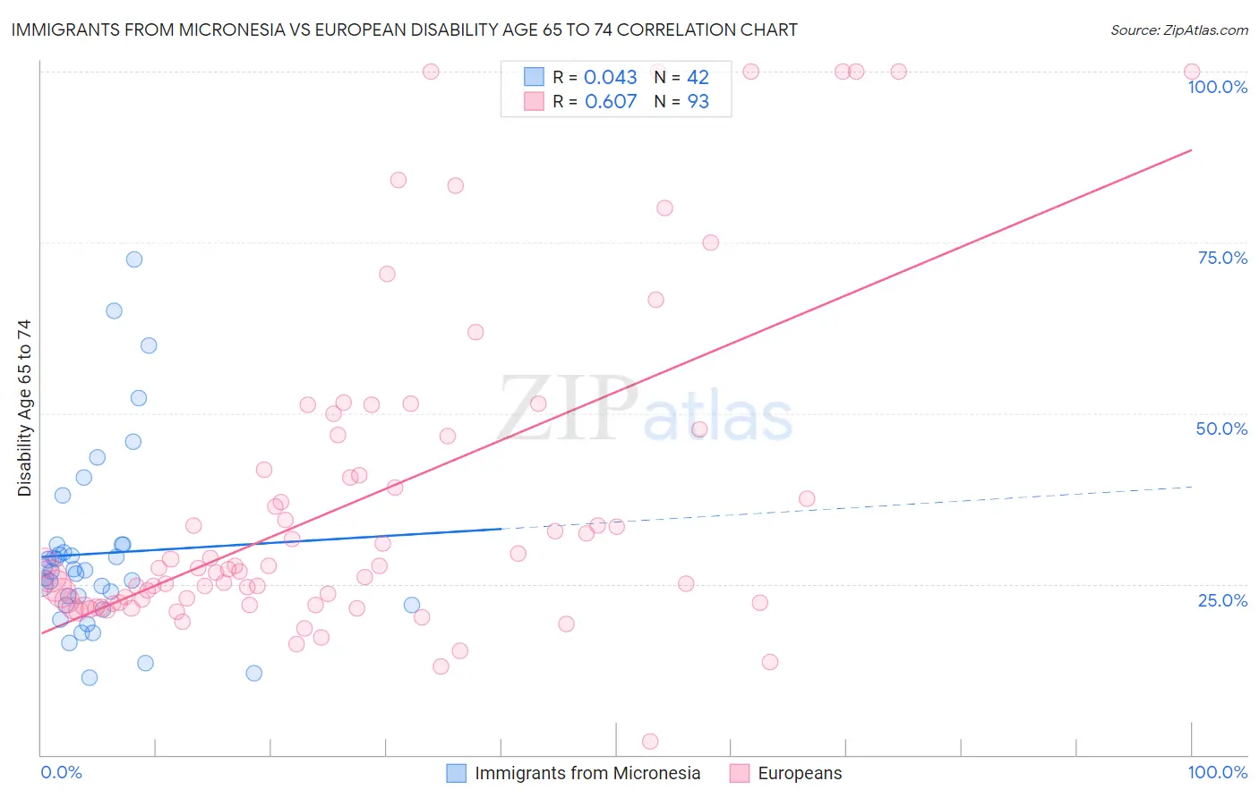 Immigrants from Micronesia vs European Disability Age 65 to 74