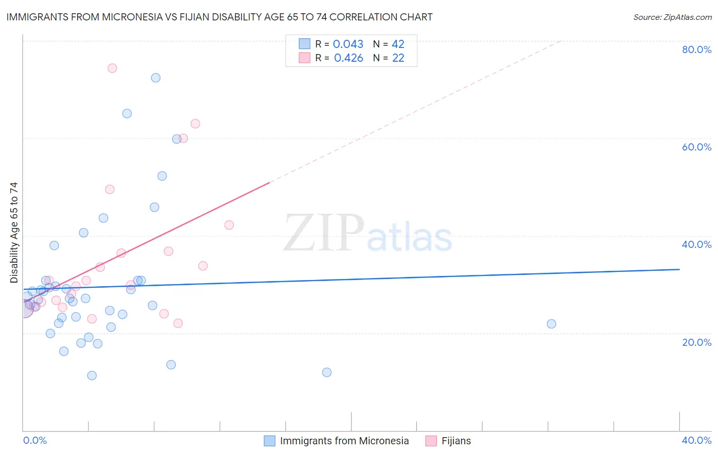 Immigrants from Micronesia vs Fijian Disability Age 65 to 74