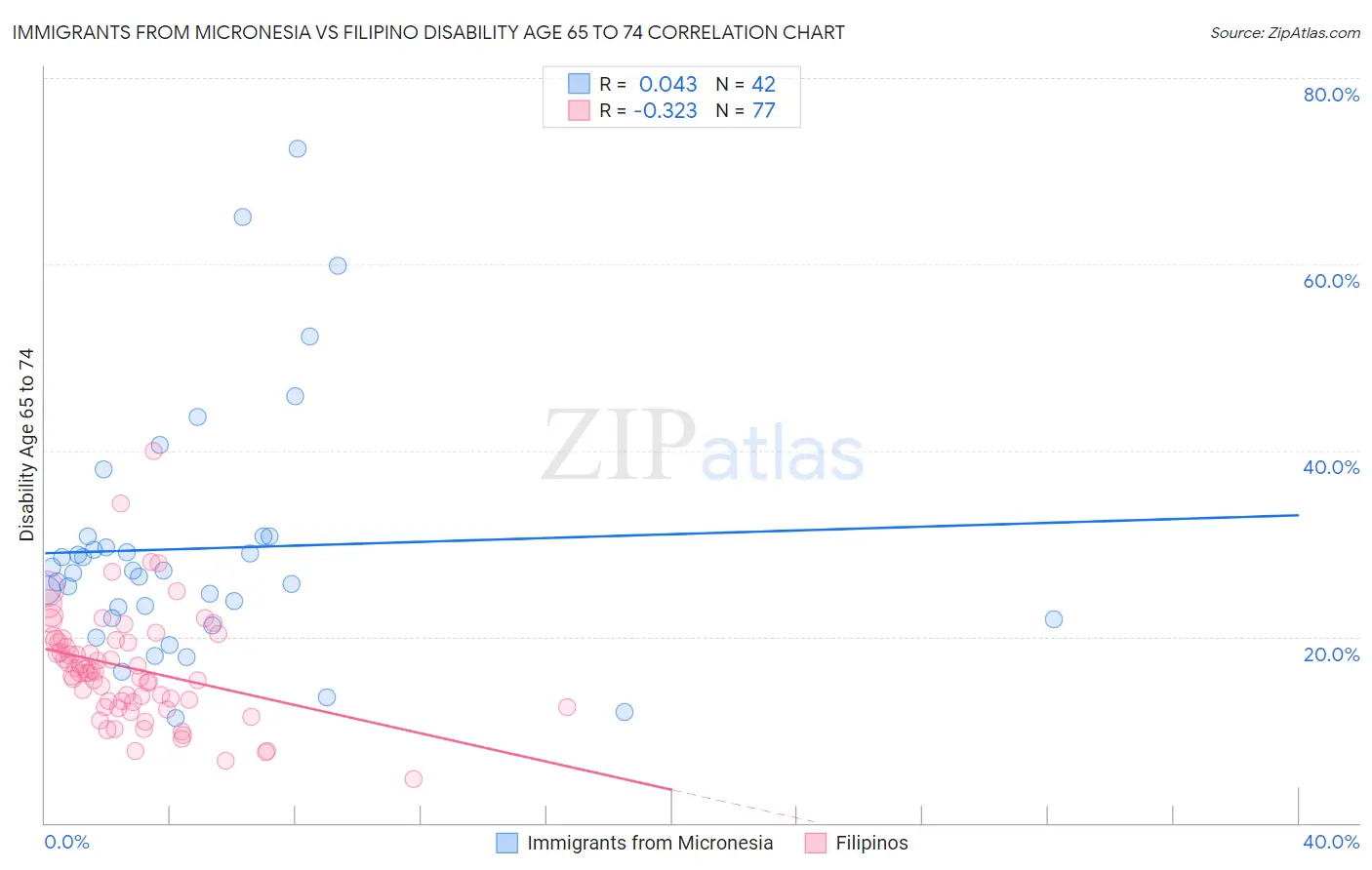 Immigrants from Micronesia vs Filipino Disability Age 65 to 74