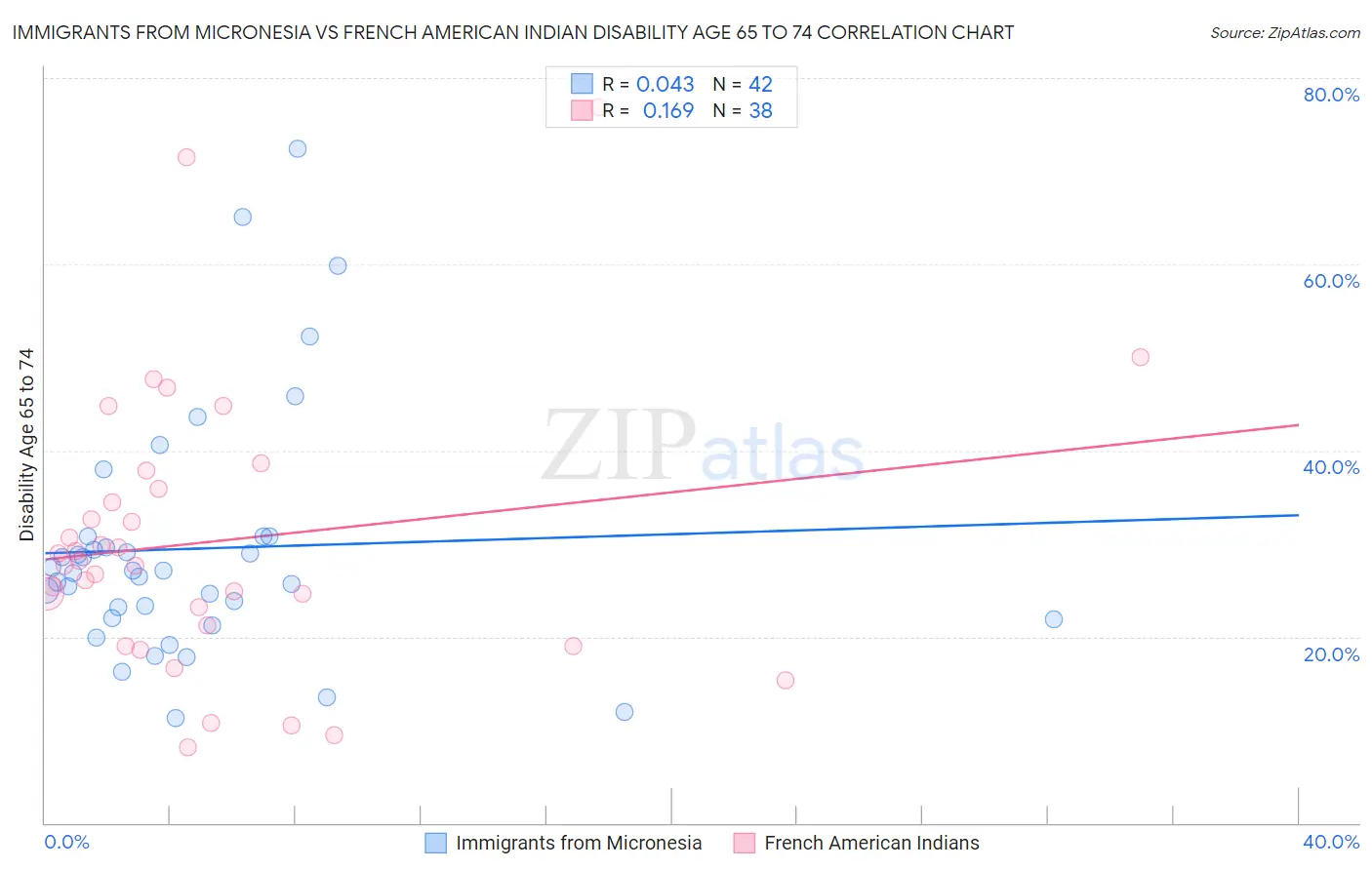 Immigrants from Micronesia vs French American Indian Disability Age 65 to 74