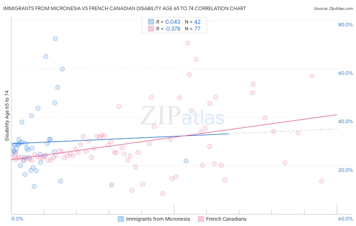 Immigrants from Micronesia vs French Canadian Disability Age 65 to 74