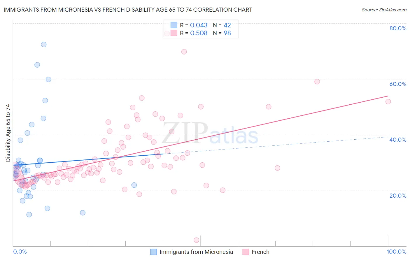 Immigrants from Micronesia vs French Disability Age 65 to 74