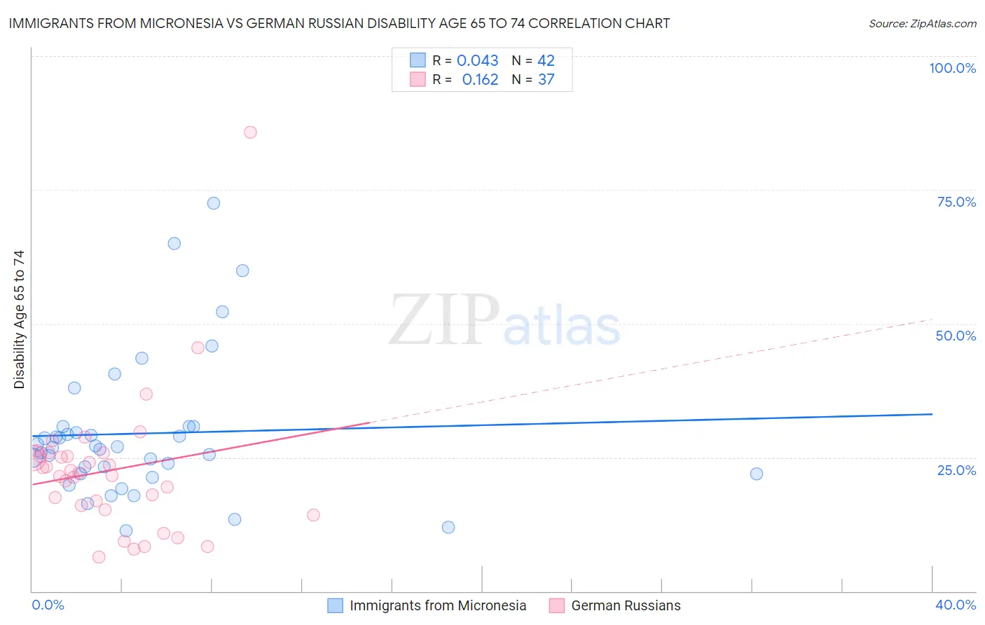 Immigrants from Micronesia vs German Russian Disability Age 65 to 74