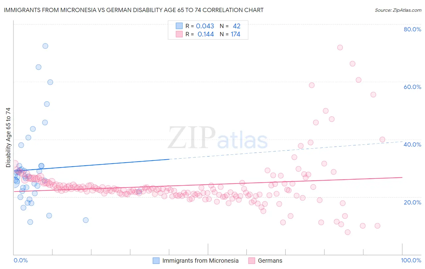 Immigrants from Micronesia vs German Disability Age 65 to 74