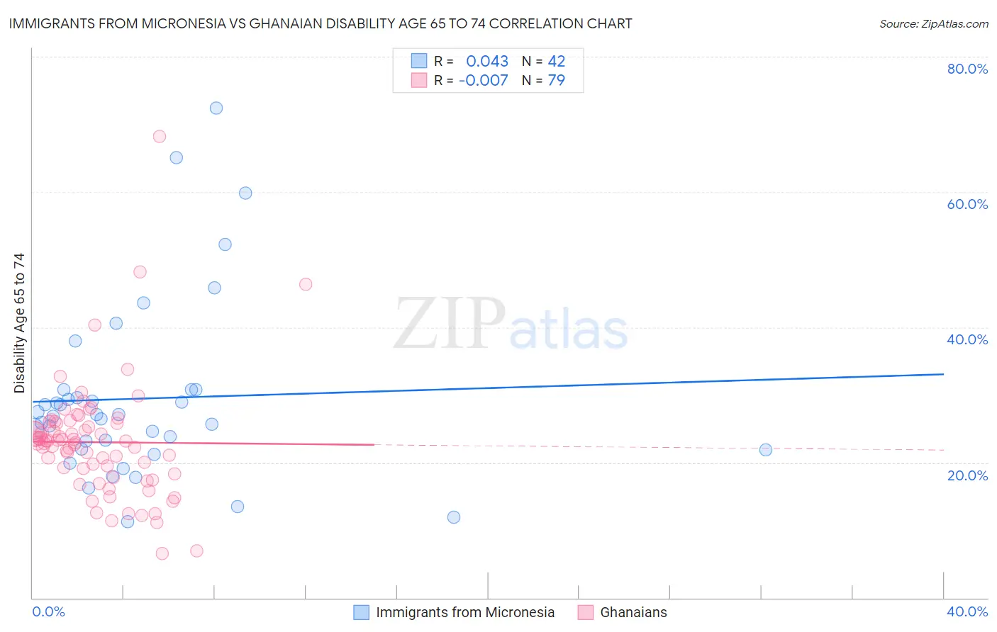 Immigrants from Micronesia vs Ghanaian Disability Age 65 to 74