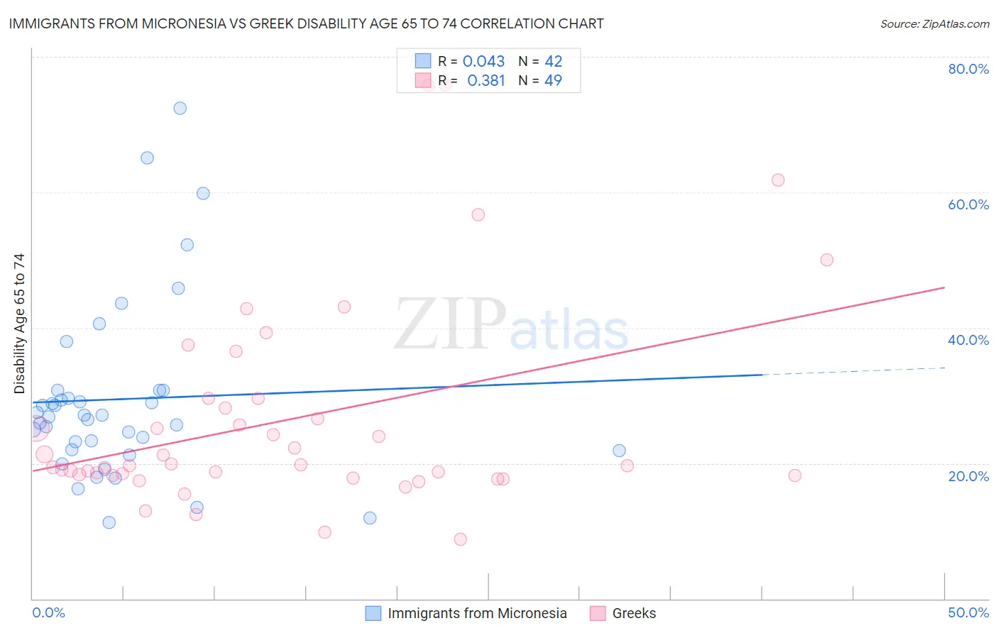 Immigrants from Micronesia vs Greek Disability Age 65 to 74