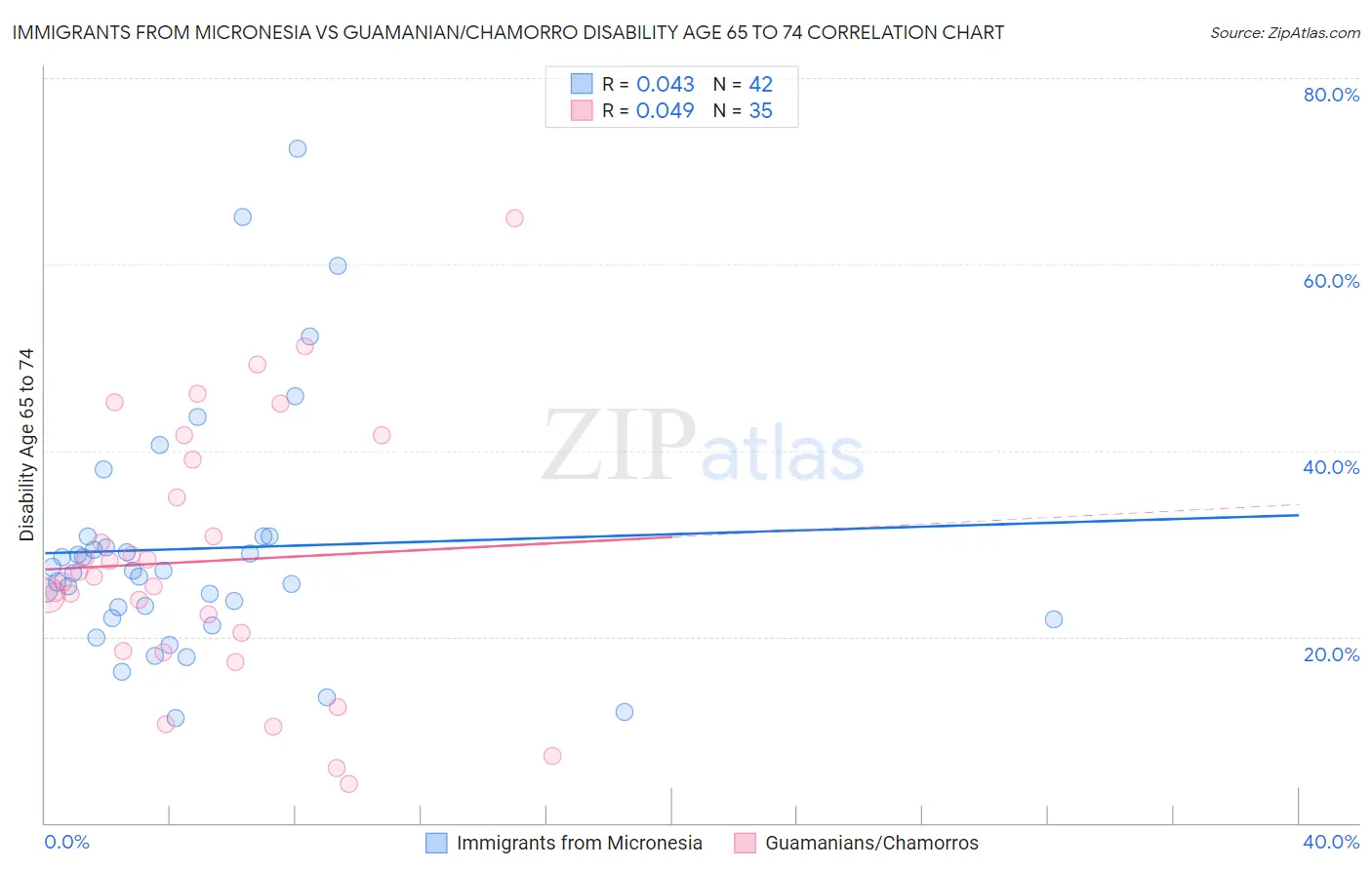 Immigrants from Micronesia vs Guamanian/Chamorro Disability Age 65 to 74