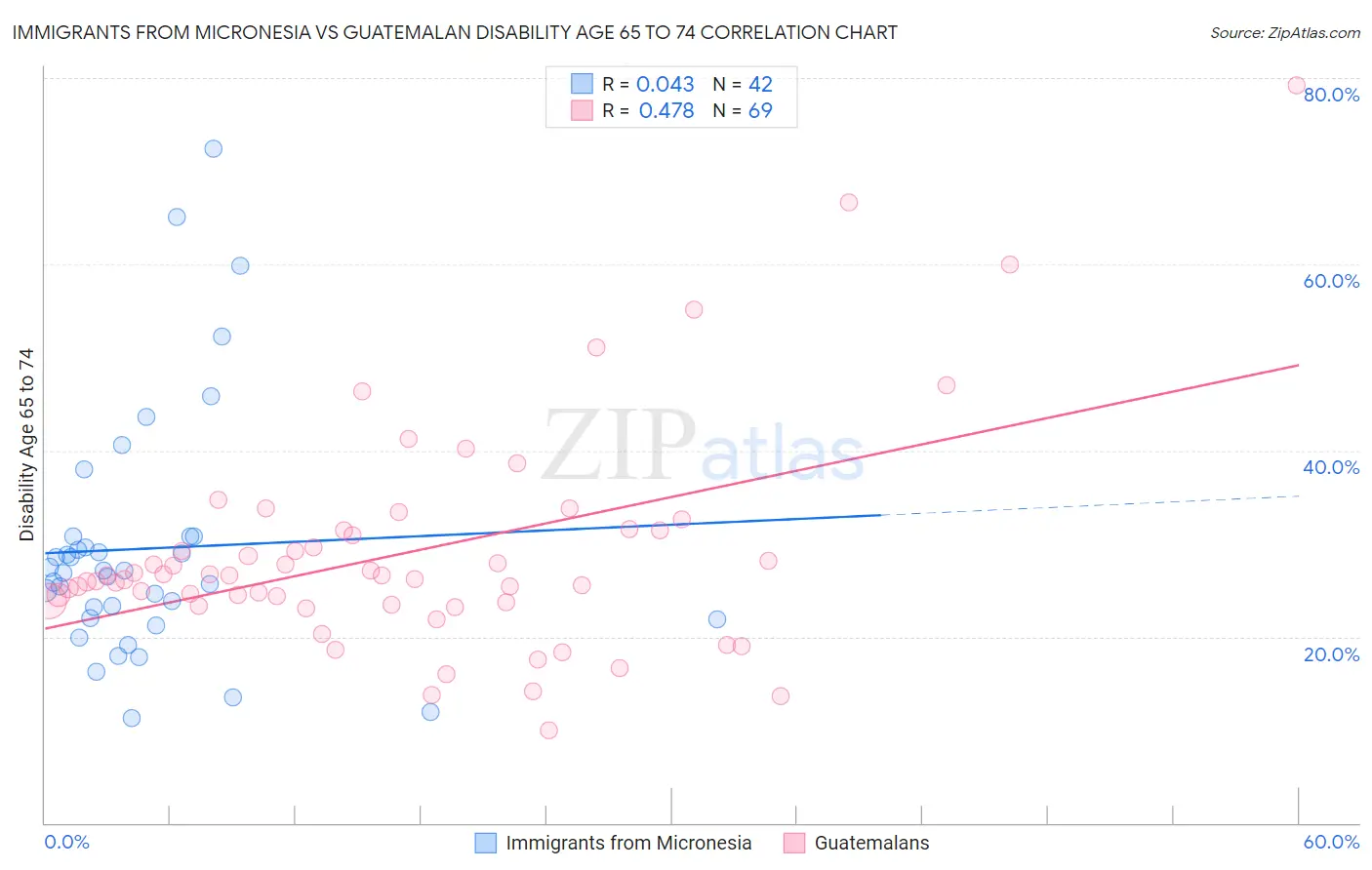 Immigrants from Micronesia vs Guatemalan Disability Age 65 to 74