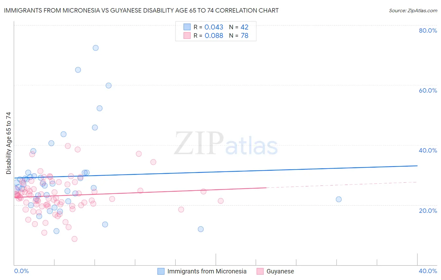 Immigrants from Micronesia vs Guyanese Disability Age 65 to 74