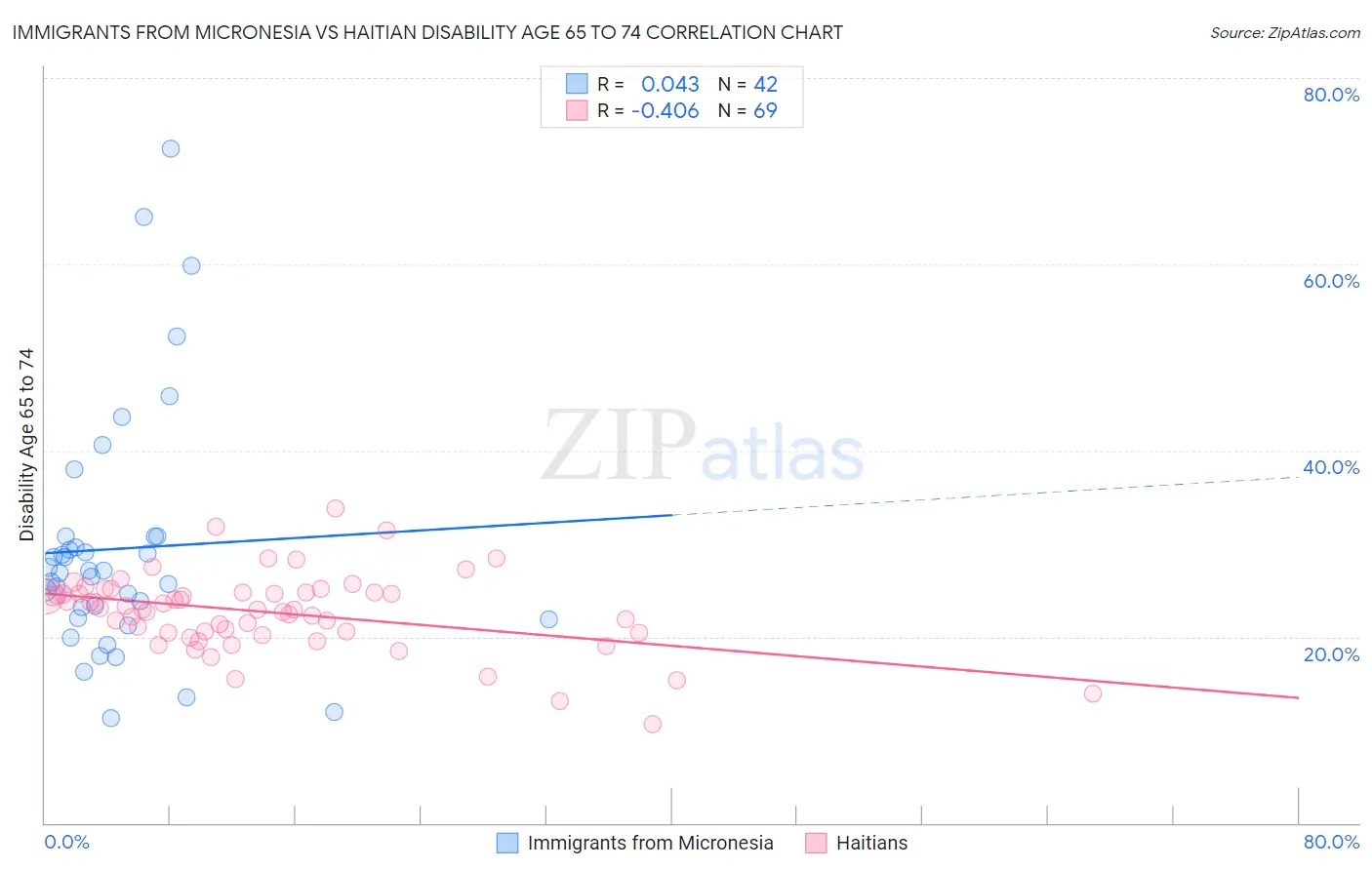 Immigrants from Micronesia vs Haitian Disability Age 65 to 74