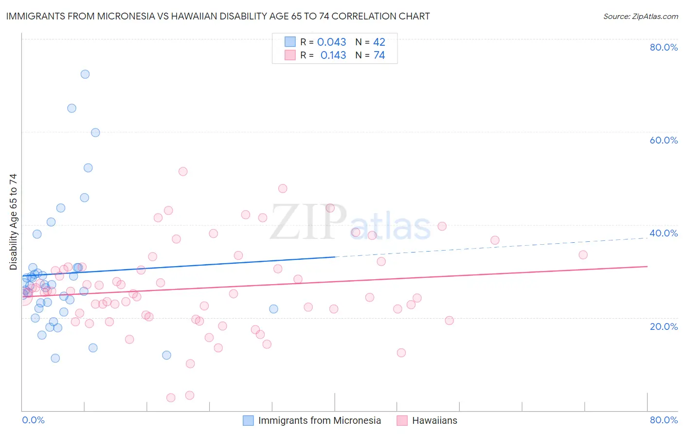 Immigrants from Micronesia vs Hawaiian Disability Age 65 to 74