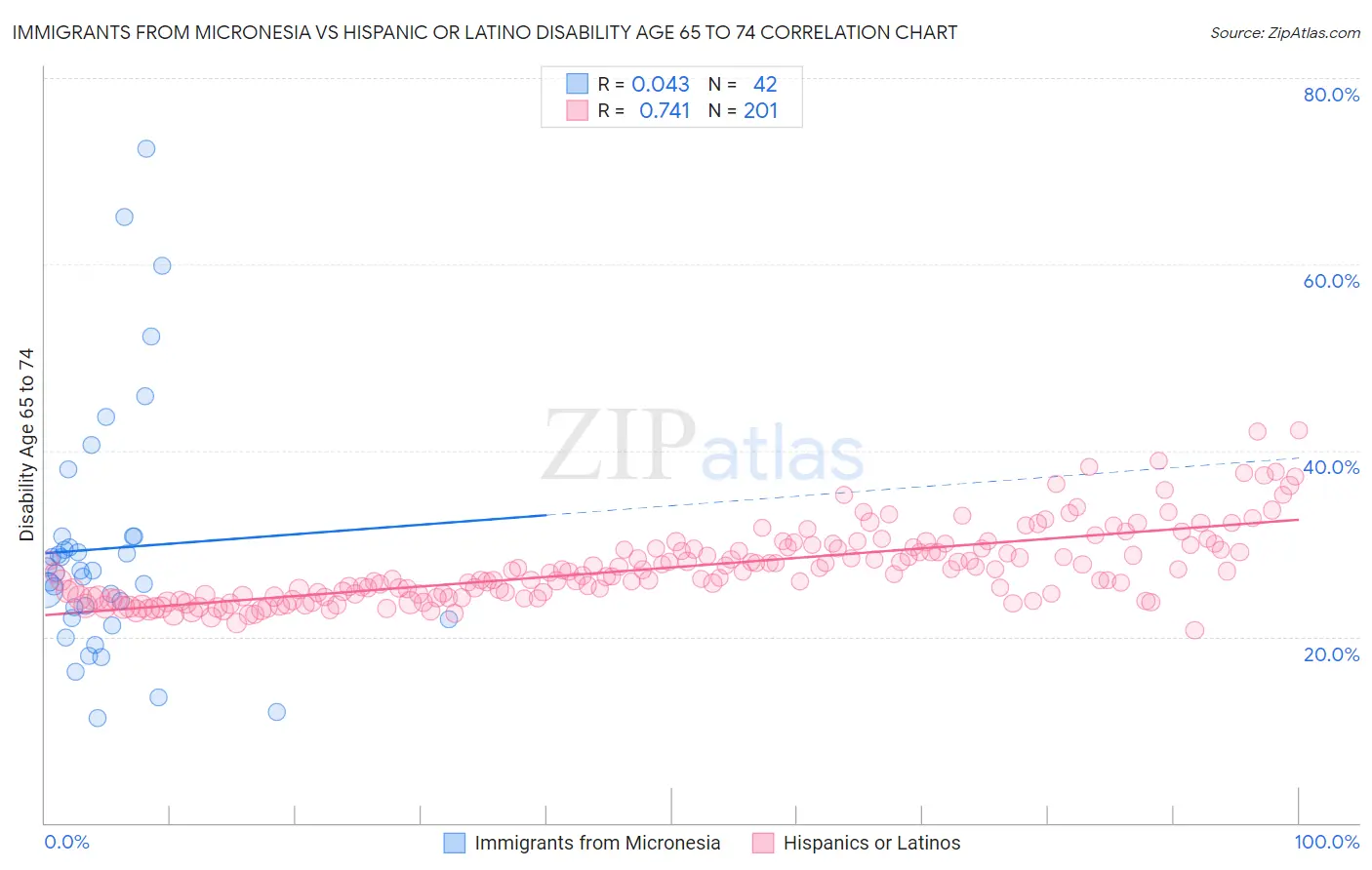 Immigrants from Micronesia vs Hispanic or Latino Disability Age 65 to 74