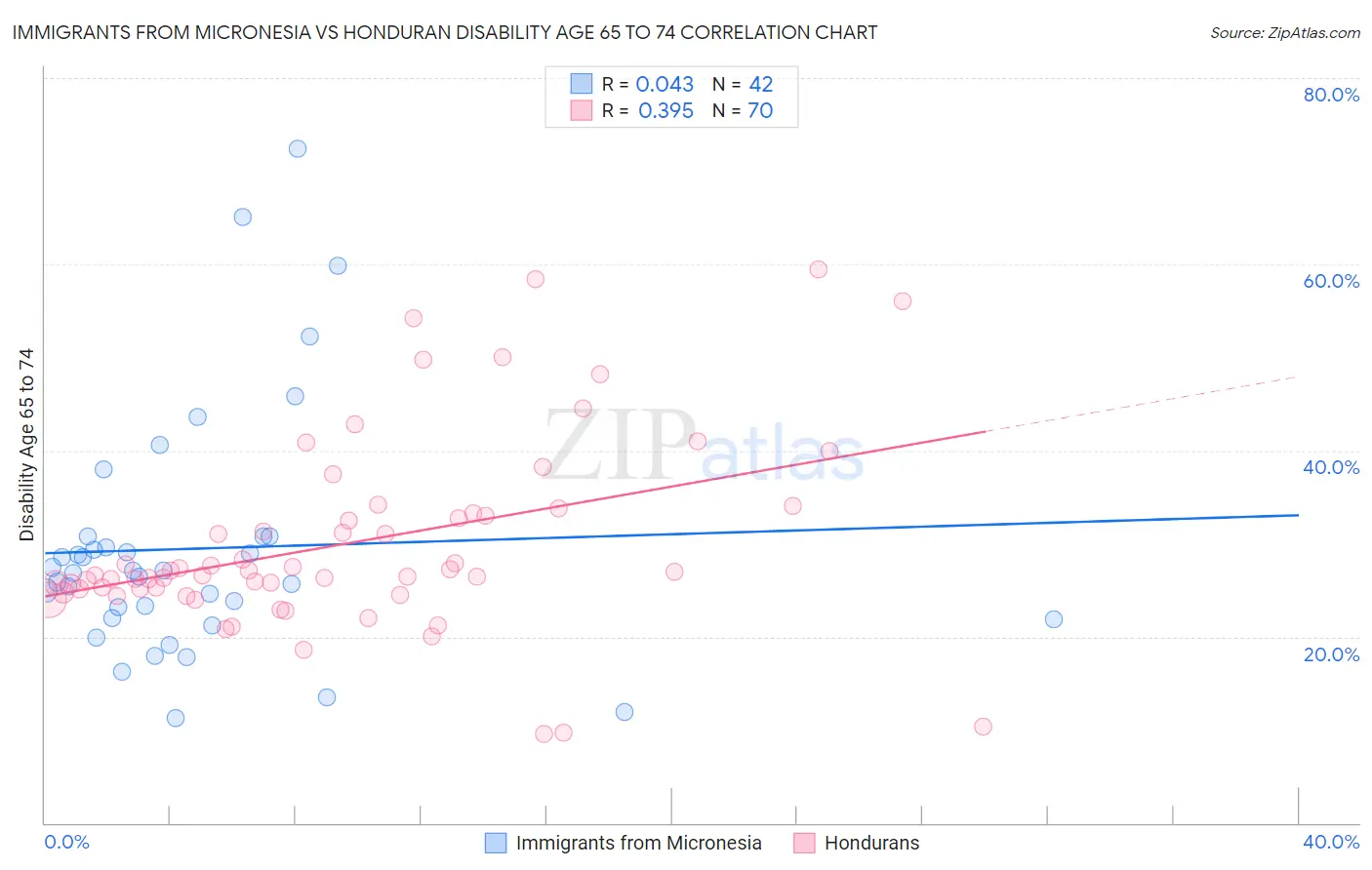 Immigrants from Micronesia vs Honduran Disability Age 65 to 74