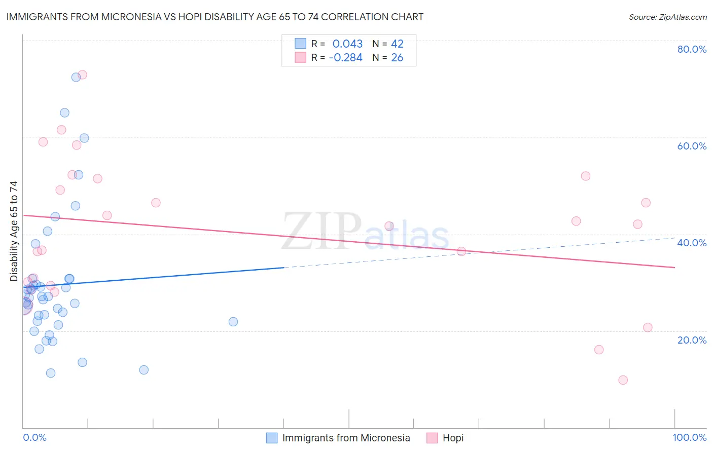 Immigrants from Micronesia vs Hopi Disability Age 65 to 74