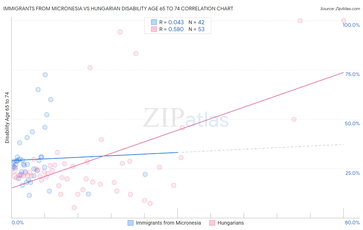 Immigrants from Micronesia vs Hungarian Disability Age 65 to 74