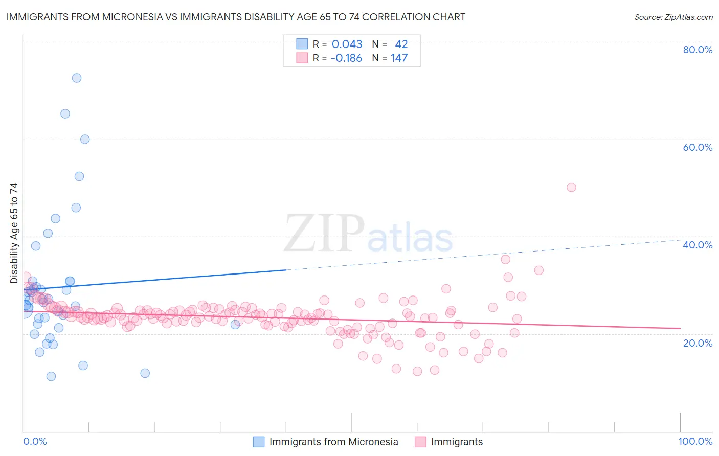 Immigrants from Micronesia vs Immigrants Disability Age 65 to 74