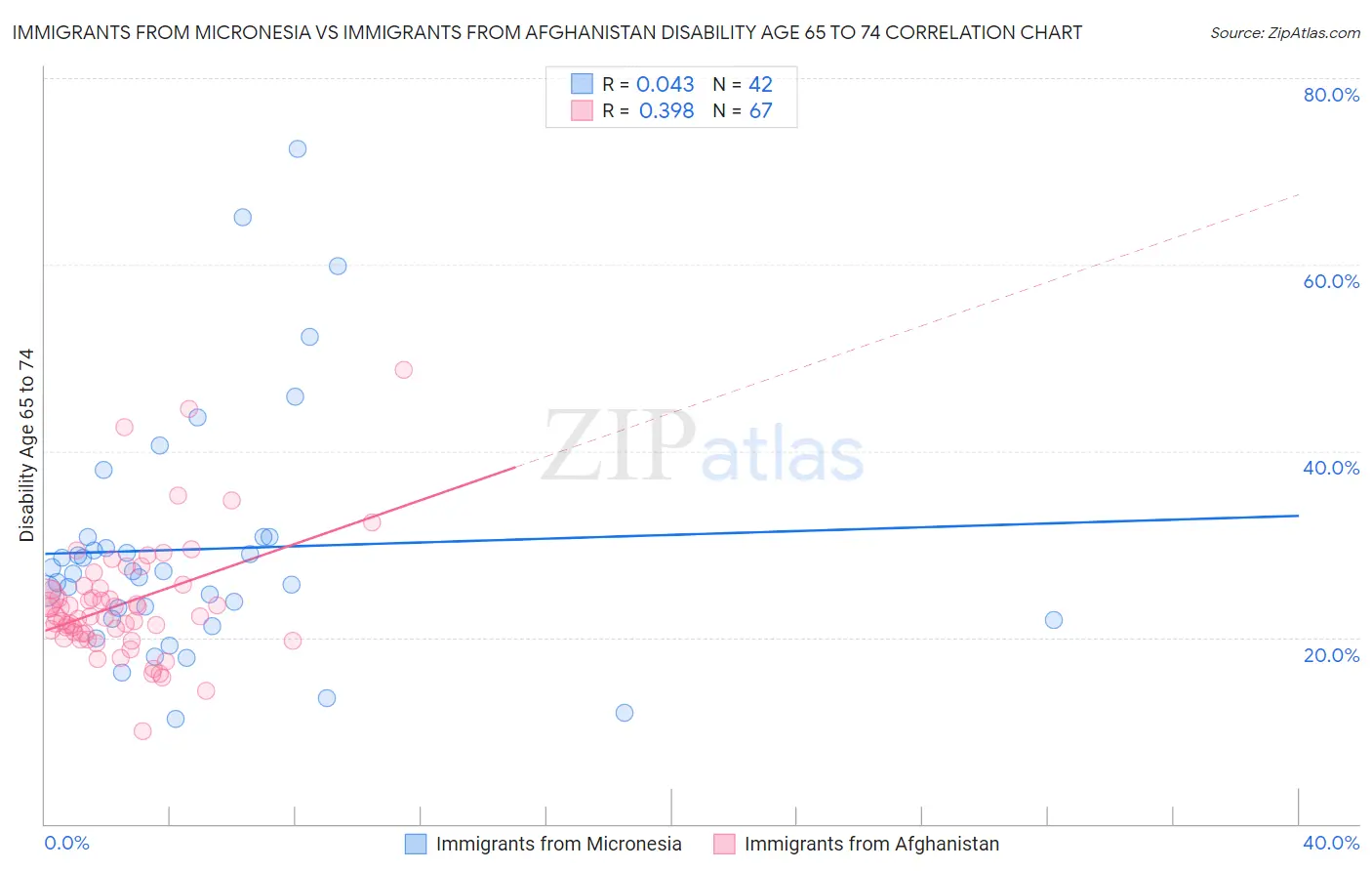 Immigrants from Micronesia vs Immigrants from Afghanistan Disability Age 65 to 74
