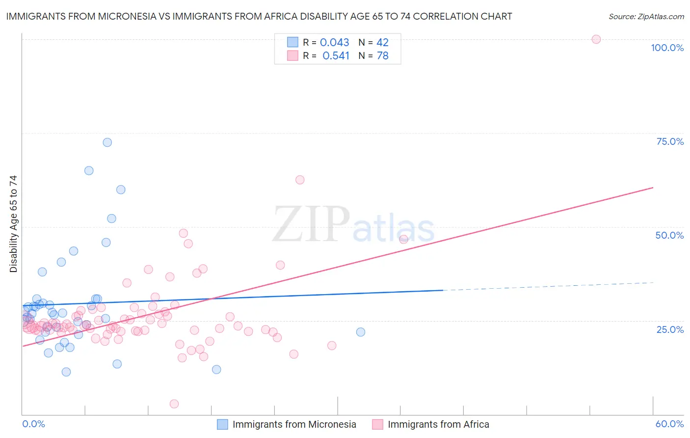 Immigrants from Micronesia vs Immigrants from Africa Disability Age 65 to 74