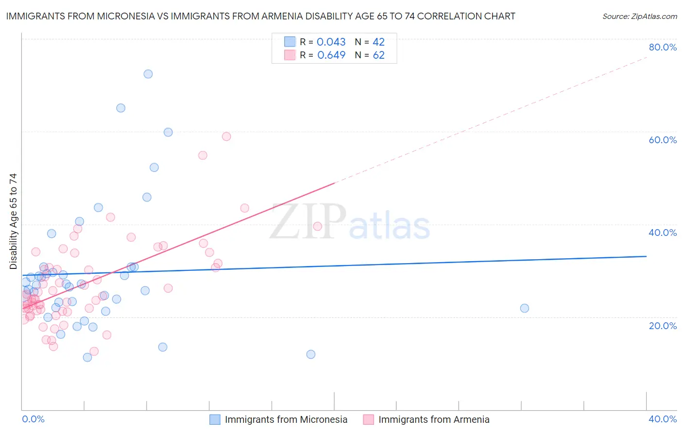 Immigrants from Micronesia vs Immigrants from Armenia Disability Age 65 to 74