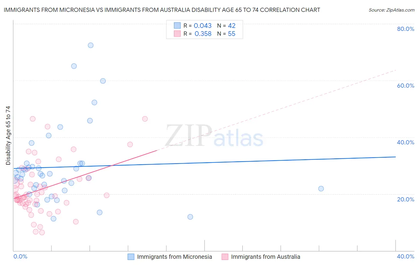 Immigrants from Micronesia vs Immigrants from Australia Disability Age 65 to 74