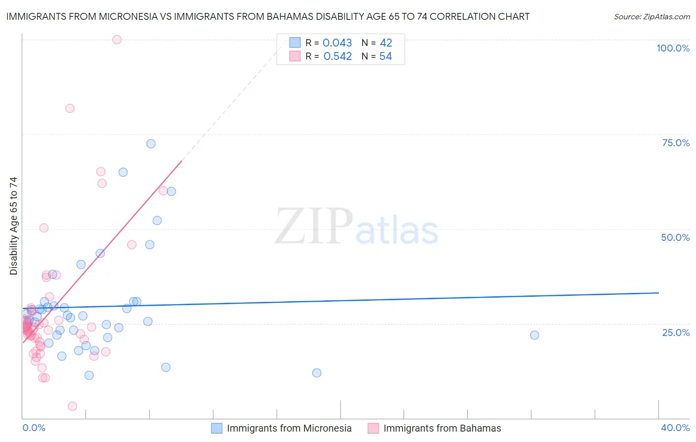 Immigrants from Micronesia vs Immigrants from Bahamas Disability Age 65 to 74