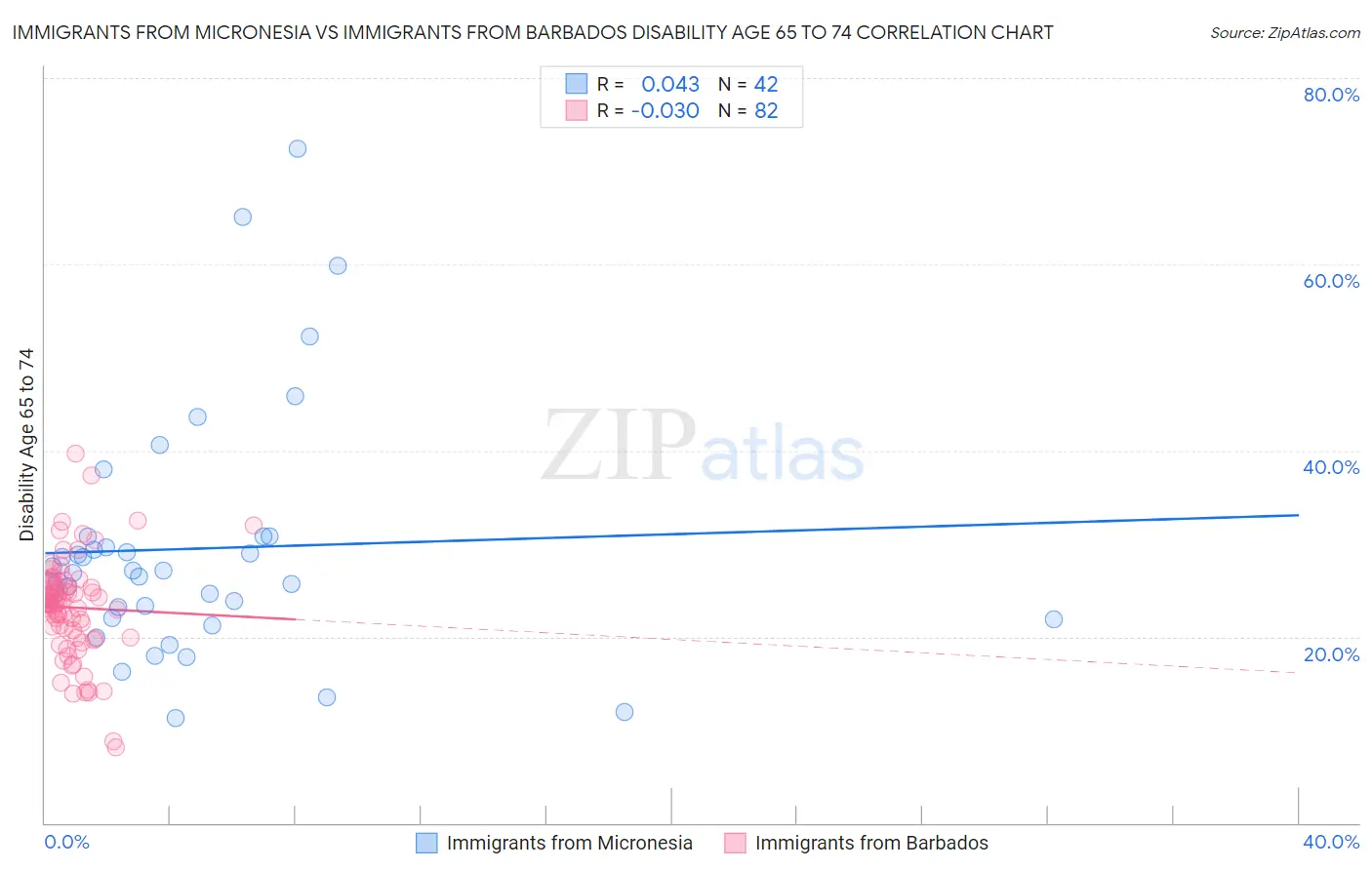Immigrants from Micronesia vs Immigrants from Barbados Disability Age 65 to 74