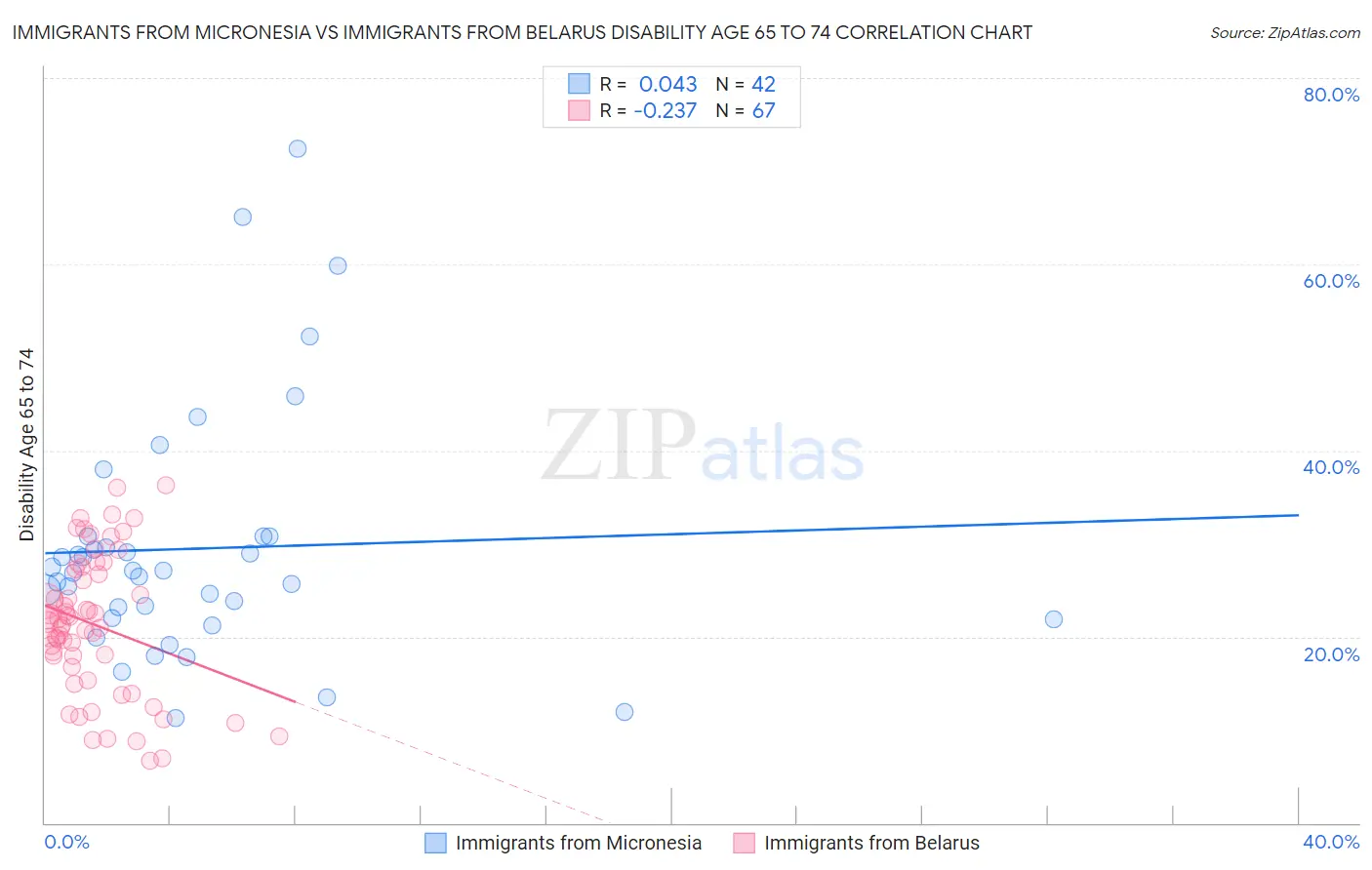Immigrants from Micronesia vs Immigrants from Belarus Disability Age 65 to 74