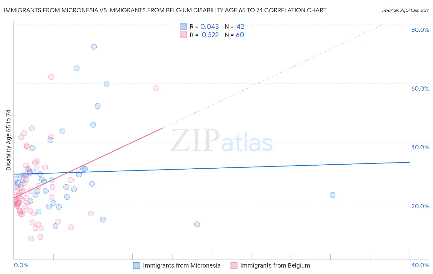Immigrants from Micronesia vs Immigrants from Belgium Disability Age 65 to 74