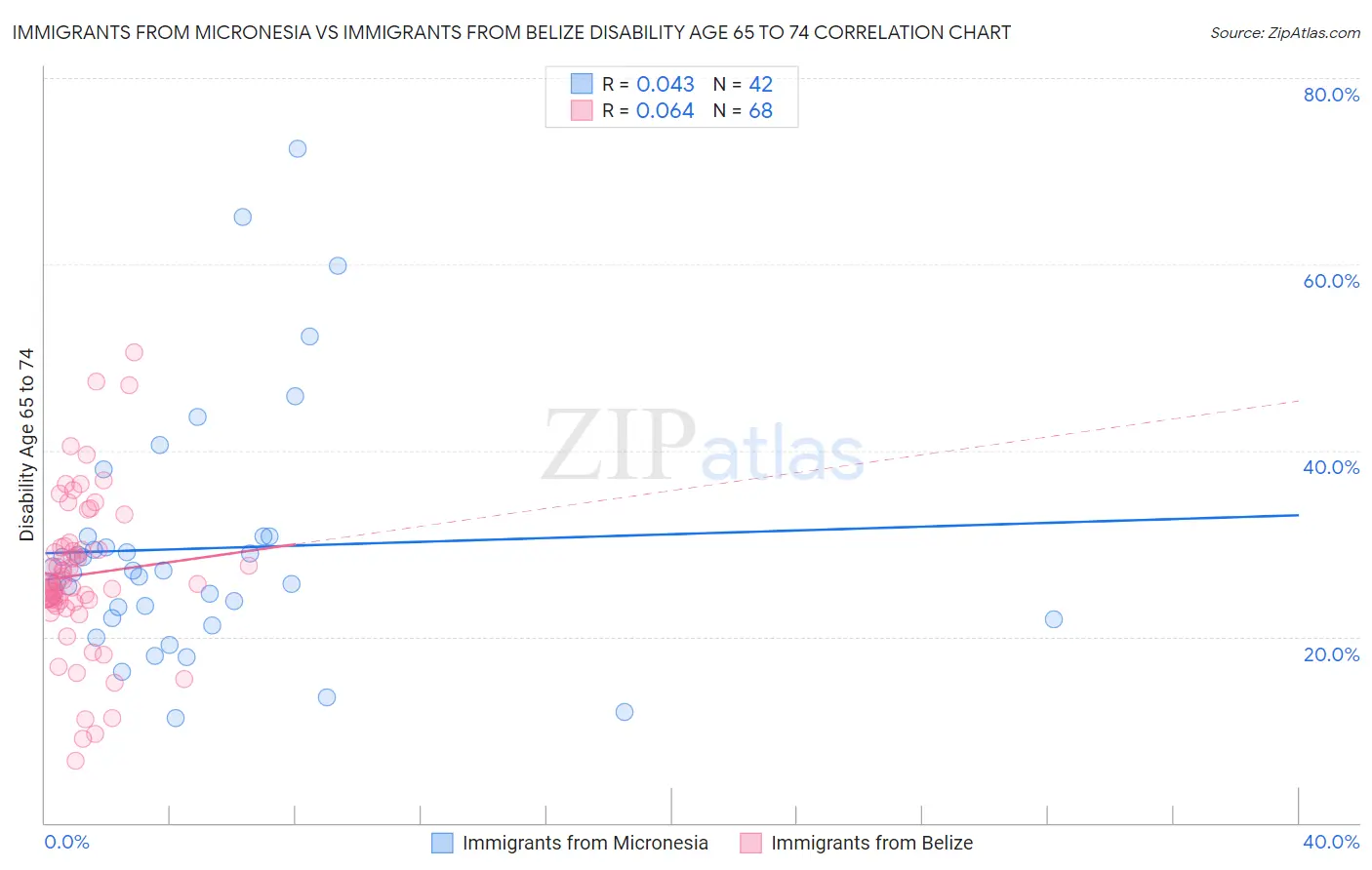 Immigrants from Micronesia vs Immigrants from Belize Disability Age 65 to 74