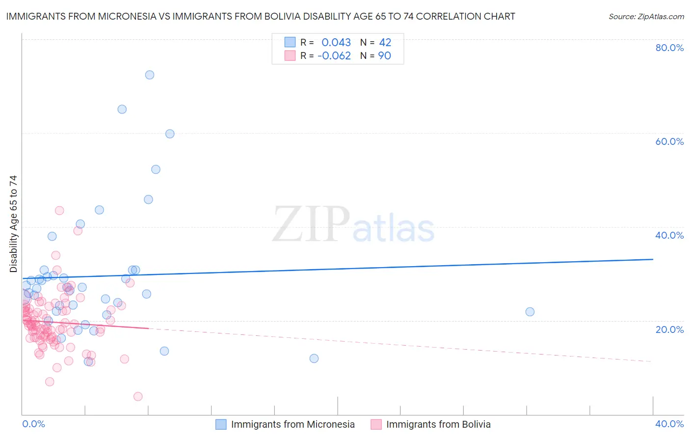 Immigrants from Micronesia vs Immigrants from Bolivia Disability Age 65 to 74