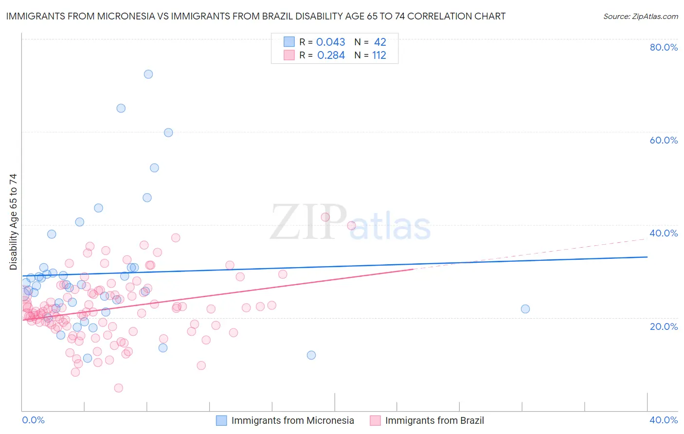 Immigrants from Micronesia vs Immigrants from Brazil Disability Age 65 to 74