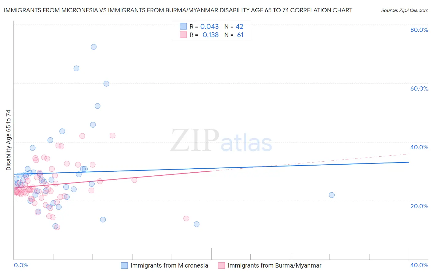 Immigrants from Micronesia vs Immigrants from Burma/Myanmar Disability Age 65 to 74