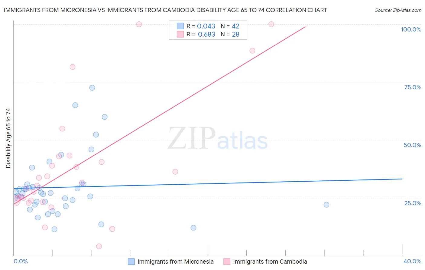 Immigrants from Micronesia vs Immigrants from Cambodia Disability Age 65 to 74
