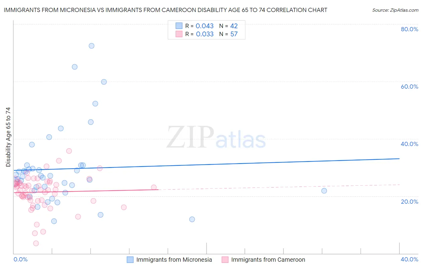 Immigrants from Micronesia vs Immigrants from Cameroon Disability Age 65 to 74