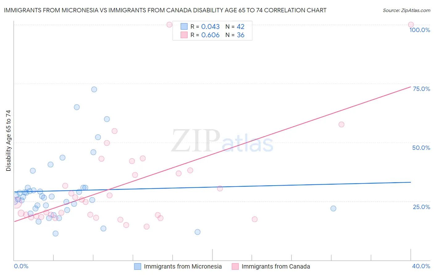 Immigrants from Micronesia vs Immigrants from Canada Disability Age 65 to 74