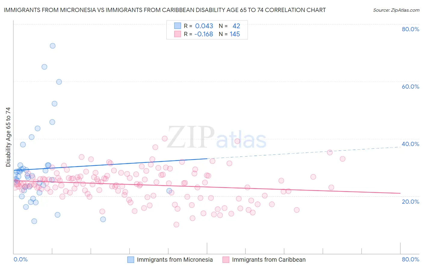 Immigrants from Micronesia vs Immigrants from Caribbean Disability Age 65 to 74